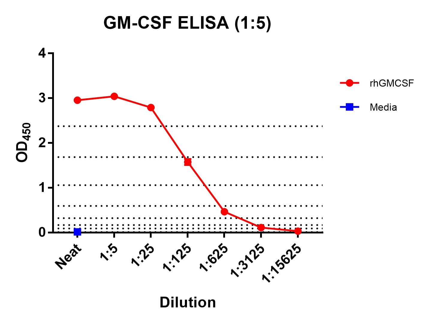 Recombinant Human GM-CSF (CHO-expressed) Protein 7954-GM