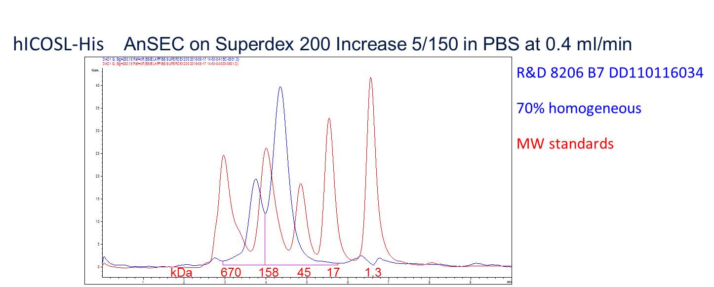 Recombinant Human B7-H2 His-tag Protein, CF 8206-B7