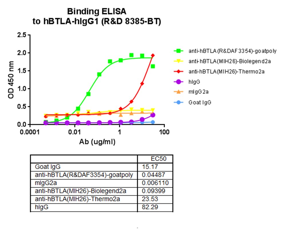 Recombinant Human BTLA Fc Chimera (aa 25-150) Protein, CF 8385-BT