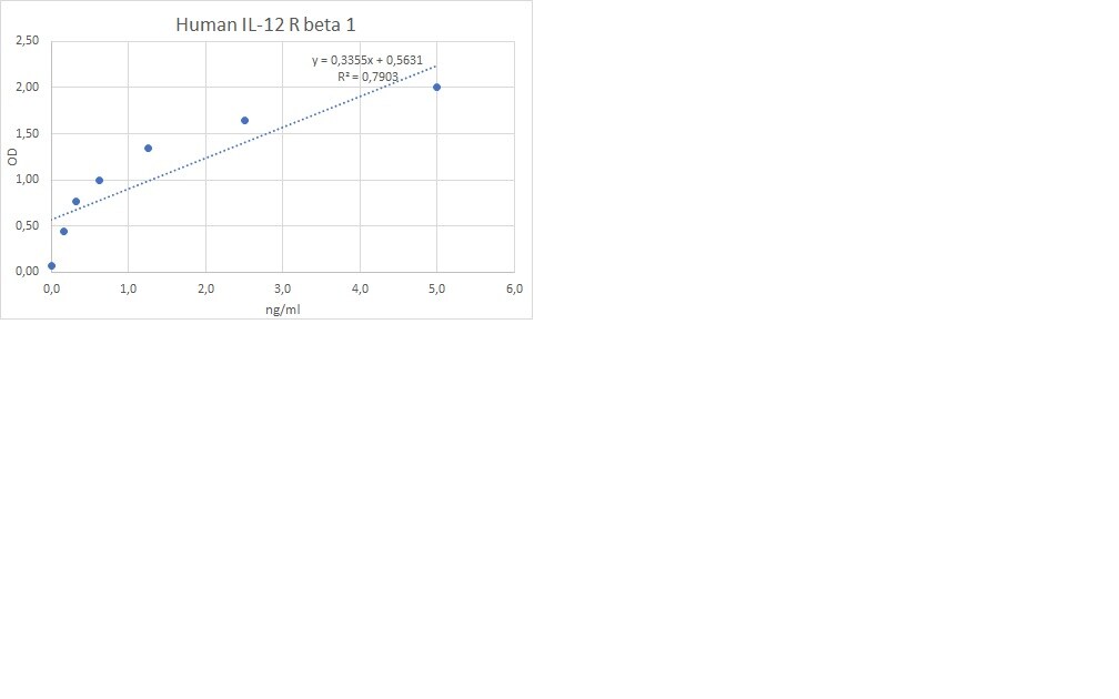 Recombinant Human IL-12 R beta 1 Fc Chimera Protein, CF 839-B1