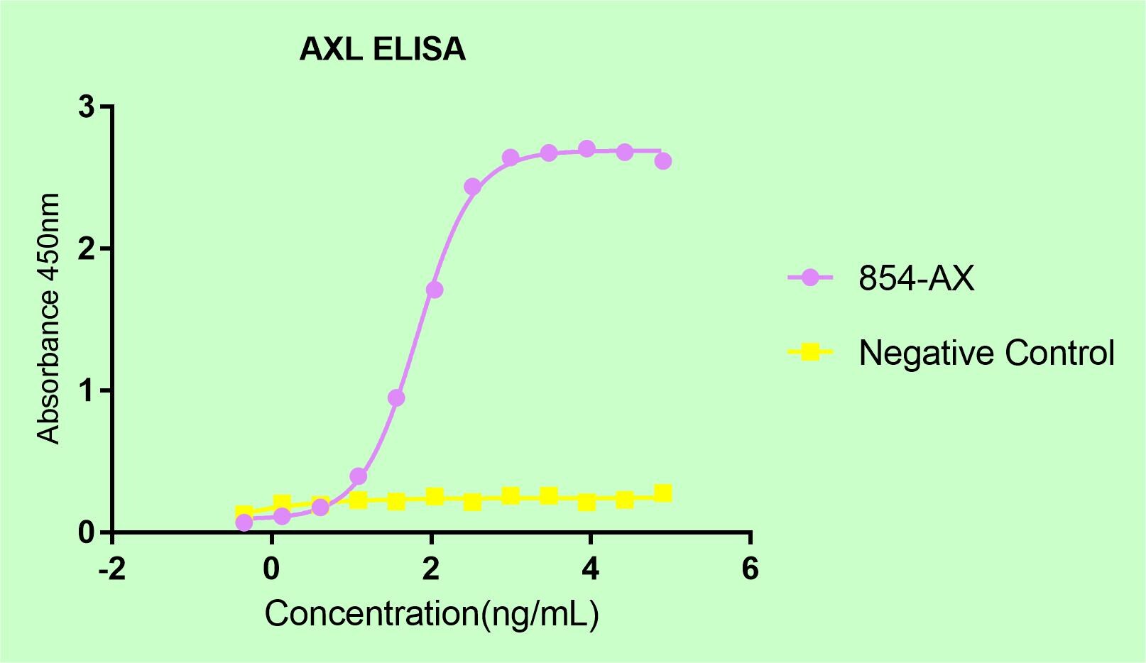 Recombinant Mouse Axl Fc Chimera Protein, CF 854-AX