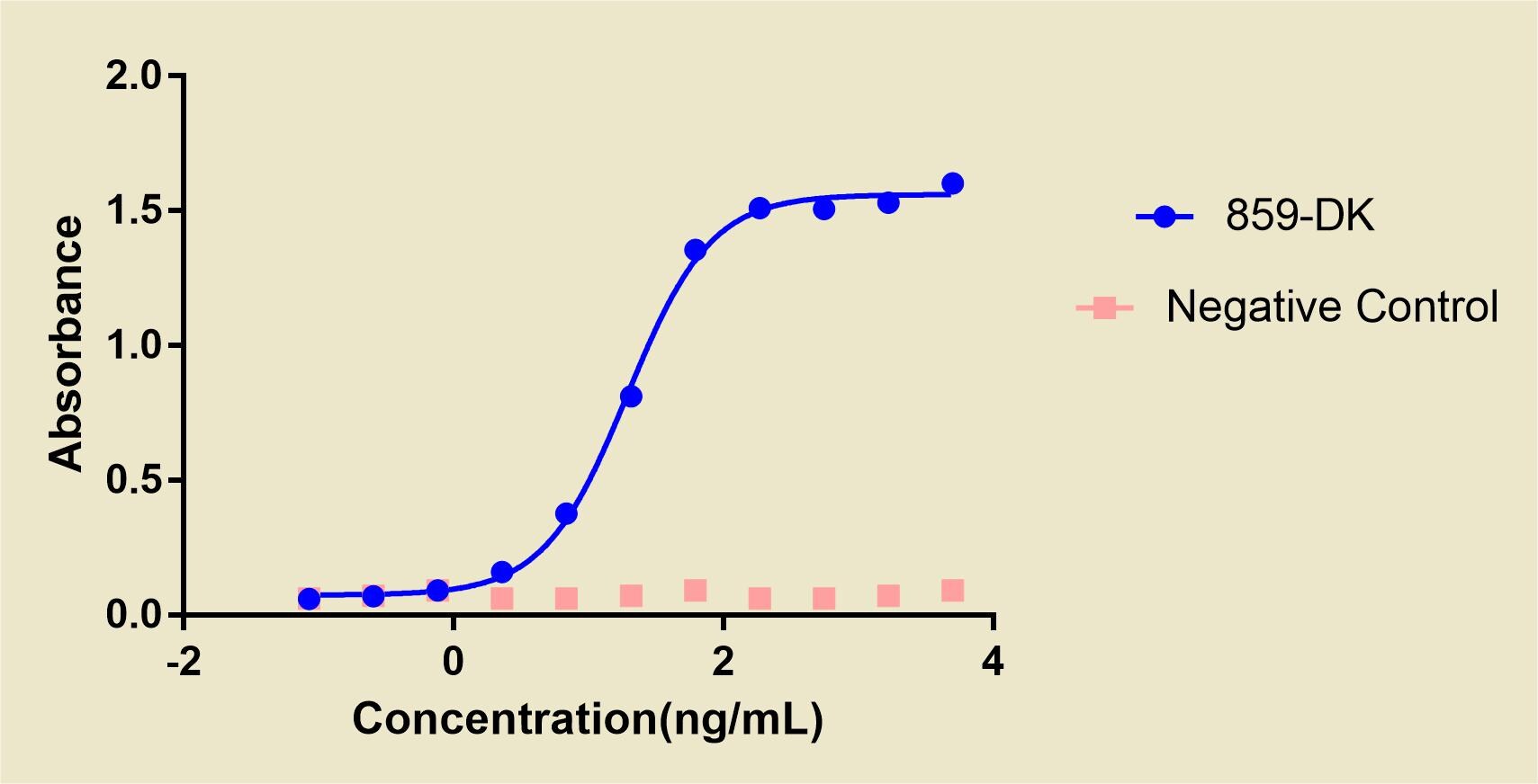 Recombinant Human Tyro3/Dtk Fc Chimera Protein, CF 859-DK
