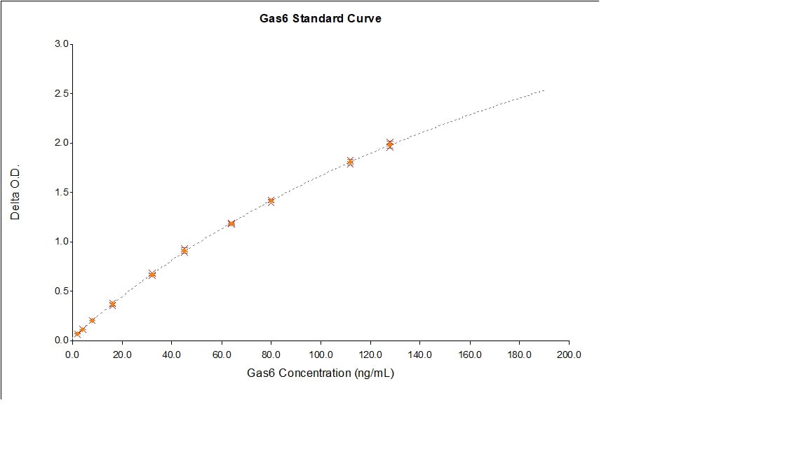 Recombinant Human Gas6 Protein, CF 885-GSB