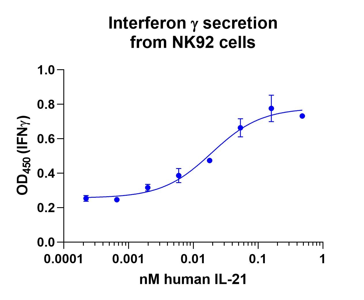 Recombinant Human IL-21 Protein 8879-IL