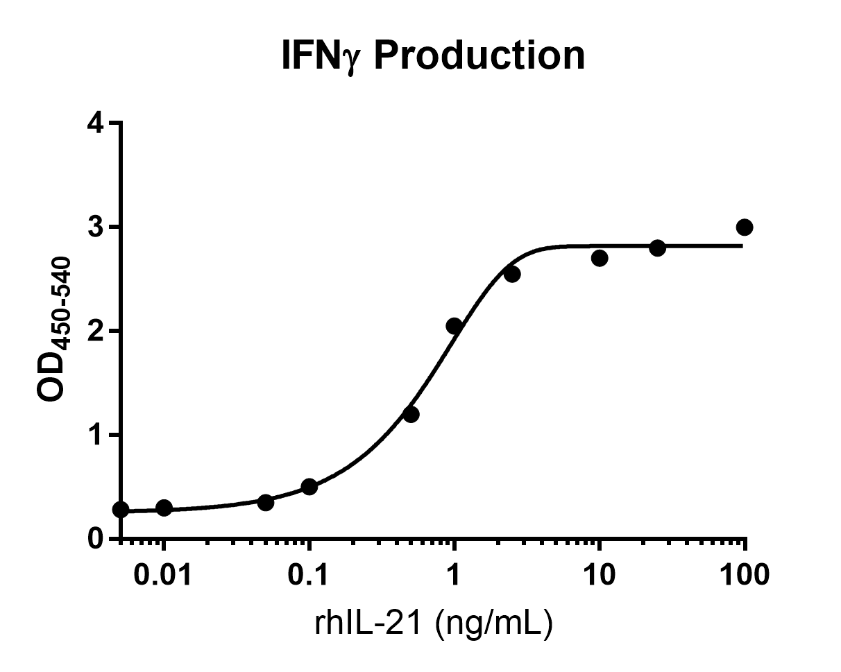 Recombinant Human IL-21 Protein 8879-IL
