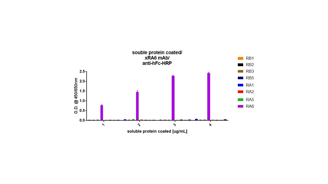 Recombinant Human LILRA5/CD85f/LIR-9 Protein, CF 8956-T4