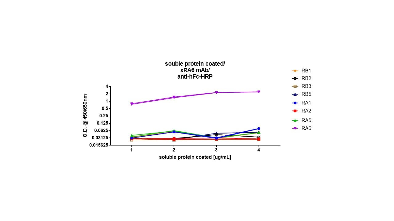 Recombinant Human LILRB1/CD85j/ILT2 His-tag Protein, CF 8989-T2