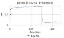 Recombinant Human LILRB1/CD85j/ILT2 His-tag Protein, CF 8989-T2