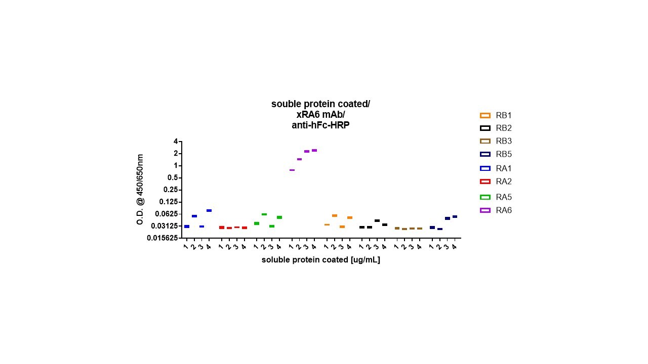 Recombinant Human LILRA6/CD85b/ILT8 Protein, CF 9088-T4