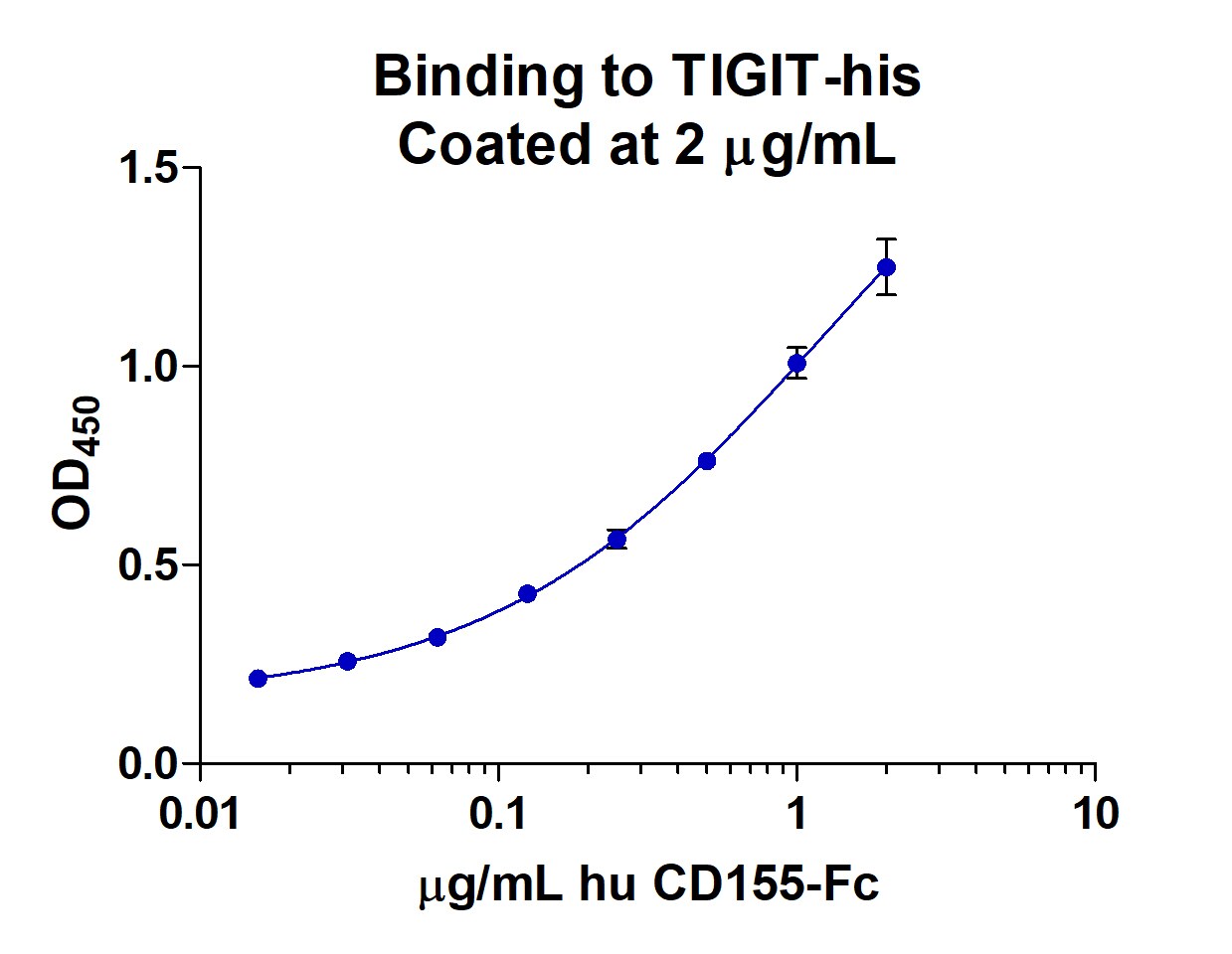 Recombinant Human CD155/PVR Fc Chimera Protein, CF 9174-CD