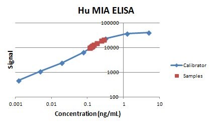 Recombinant Human MIA Protein, CF 9250-IA