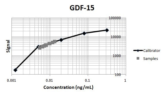 Recombinant Human GDF-15 (E. coli-expressed) Protein, CF 9279-GD