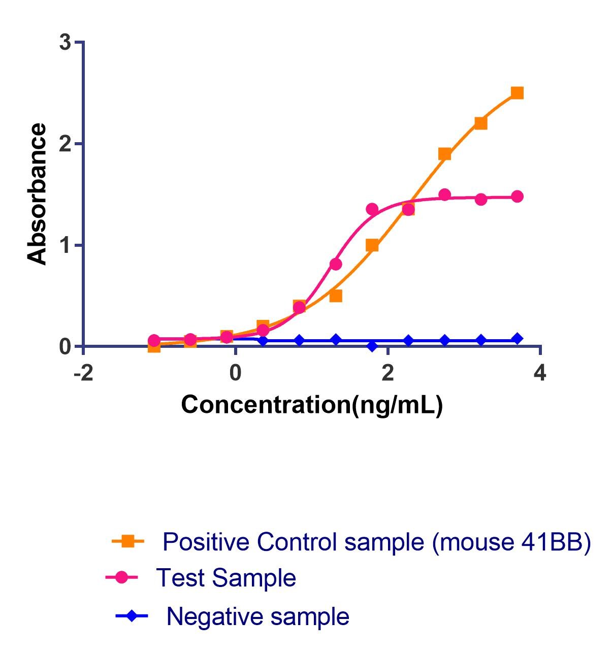 Recombinant Mouse 4-1BB/TNFRSF9 Fc Chimera Protein, CF 937-4B