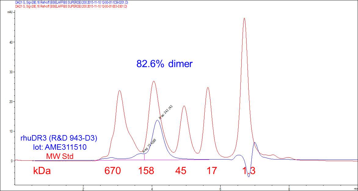 Recombinant Human DR3/TNFRSF25 Fc Chimera Protein, CF 943-D3