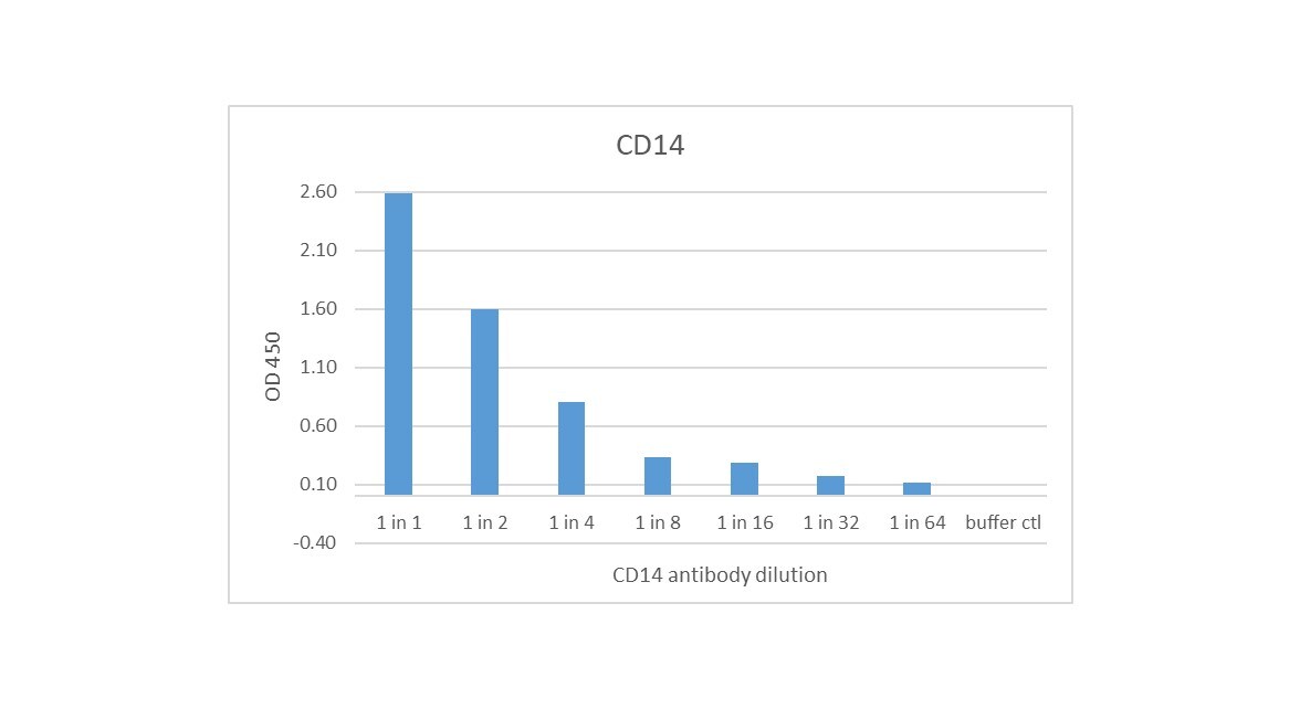 Recombinant Mouse CD14 Fc Chimera Protein, CF 982-CD