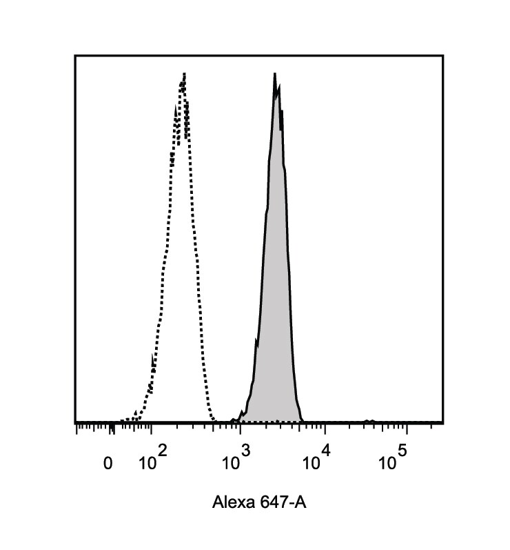 Human Gas6 Antibody AB885