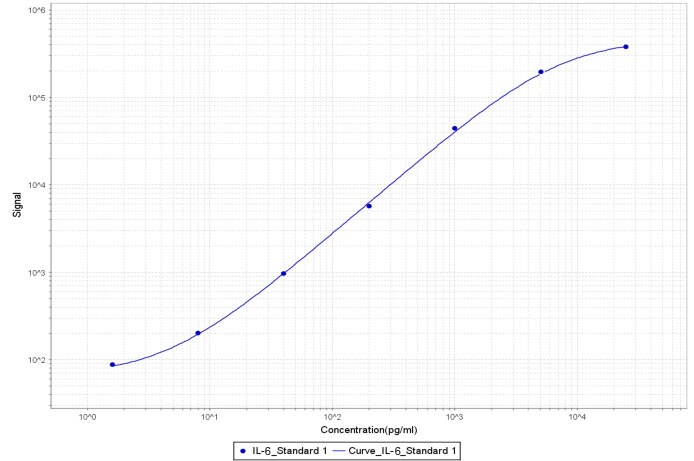 Human IL‑6 Antibody AF-206-NA
