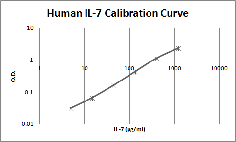 Human IL‑7 Antibody AF-207-NA