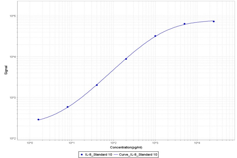 Human IL-8/CXCL8 Antibody AF-208-NA
