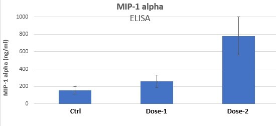 Human CCL3/MIP‑1 alpha  Antibody AF-270-NA