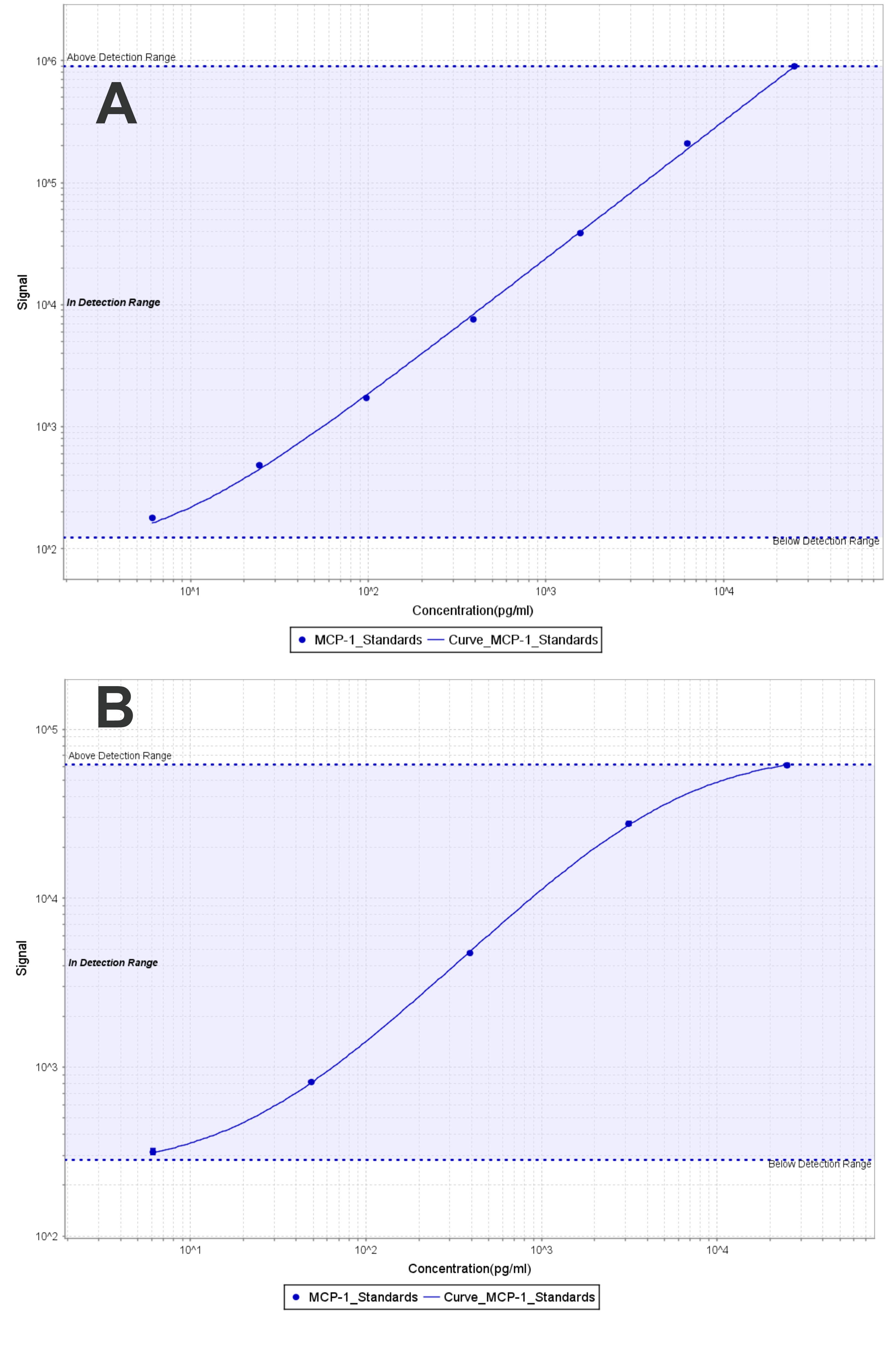 Human CCL2/JE/MCP‑1 Antibody AF-279-NA