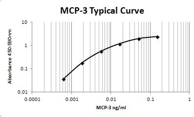 Human CCL7/MCP‑3/MARC Antibody AF-282-NA