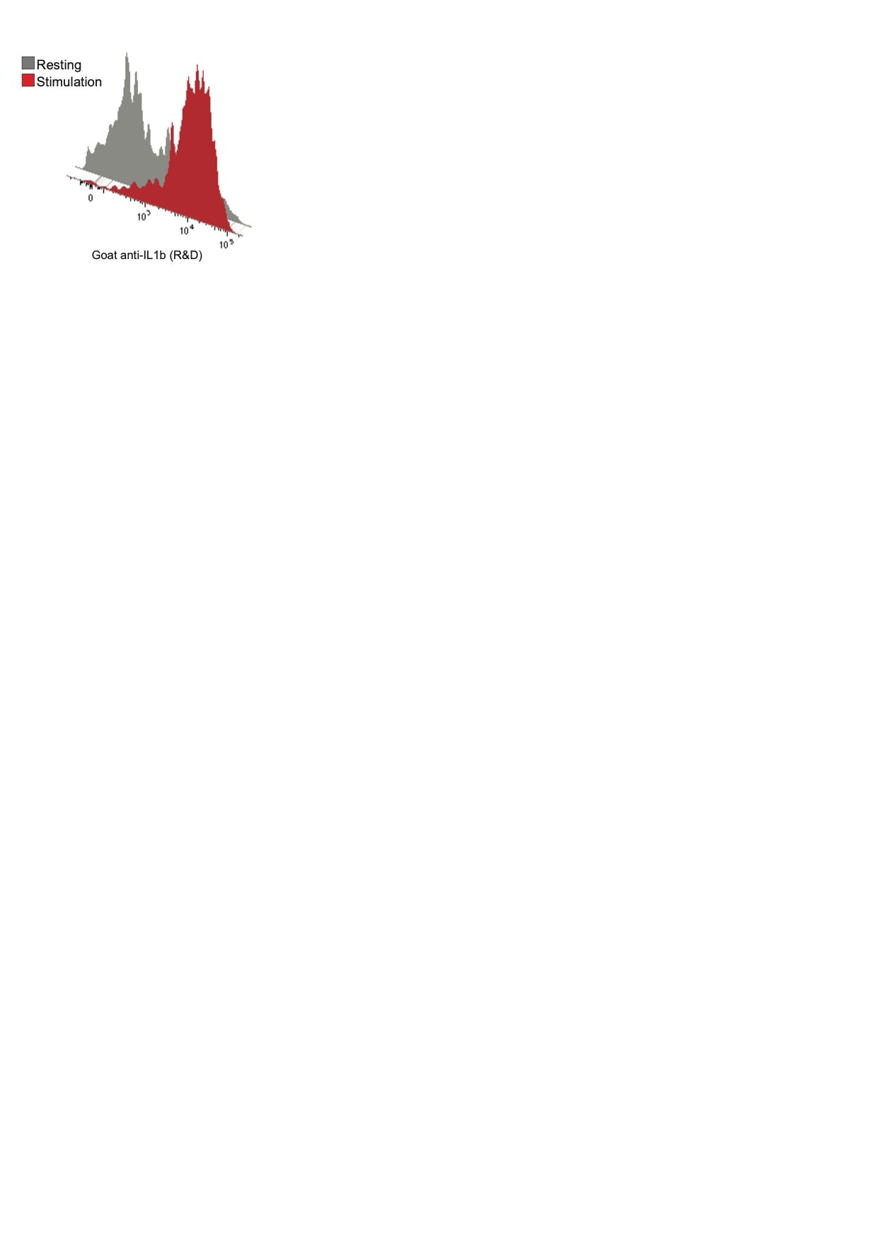 Mouse IL‑1 beta /IL‑1F2 Antibody AF-401-NA