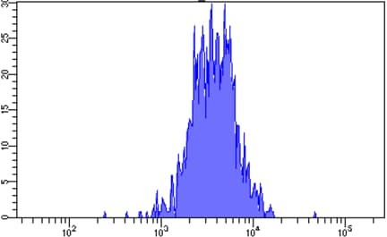 Mouse IL‑1 beta /IL‑1F2 Antibody AF-401-NA