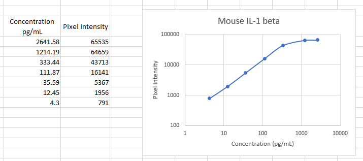 Mouse IL‑1 beta /IL‑1F2 Antibody AF-401-NA