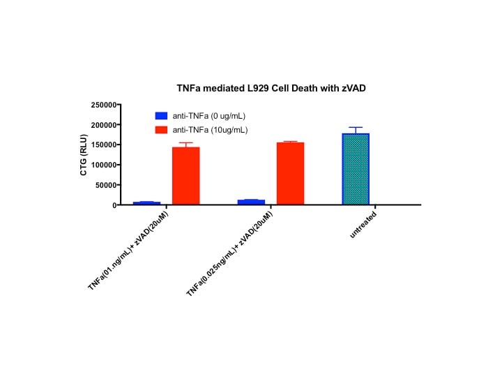 Human/Mouse TNF‑ alpha  Antibody AF-410-NA