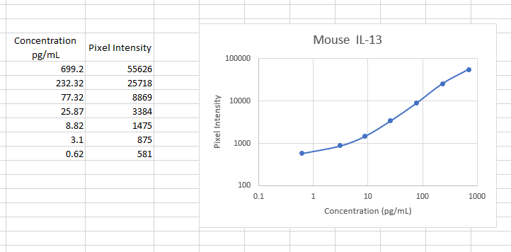 Mouse IL‑13 Antibody AF-413-NA