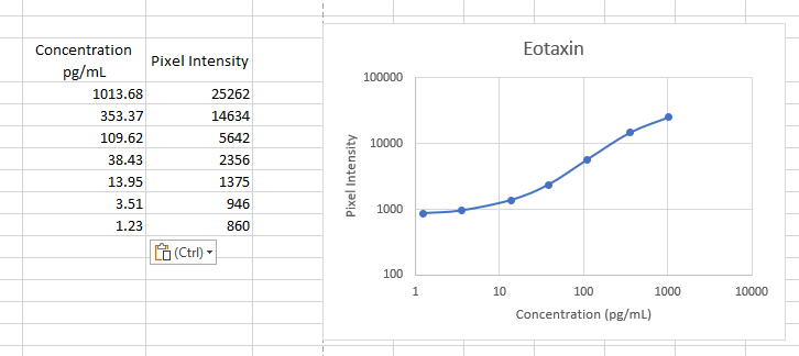 Mouse CCL11/Eotaxin Antibody AF-420-NA