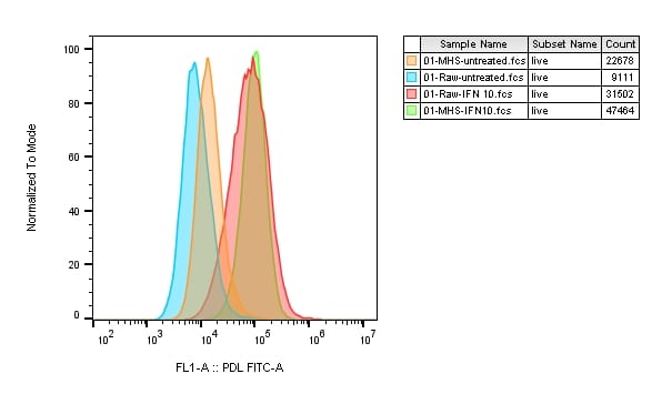 Mouse PD-L1/B7-H1 Antibody AF1019