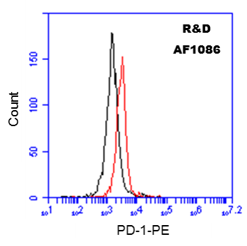 Human PD‑1 Antibody AF1086