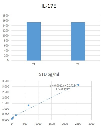 Human IL‑17E/IL‑25 Antibody AF1258