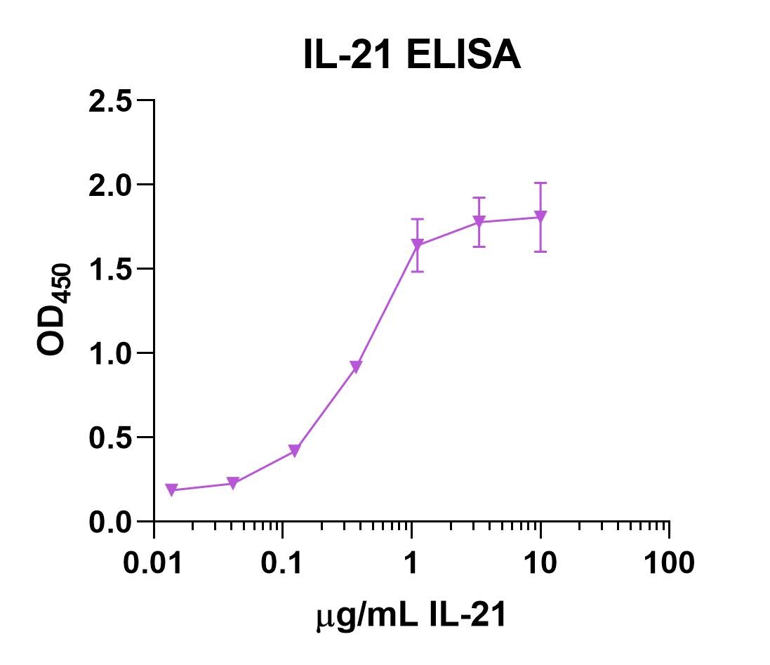Human IL‑21 Antibody AF15001