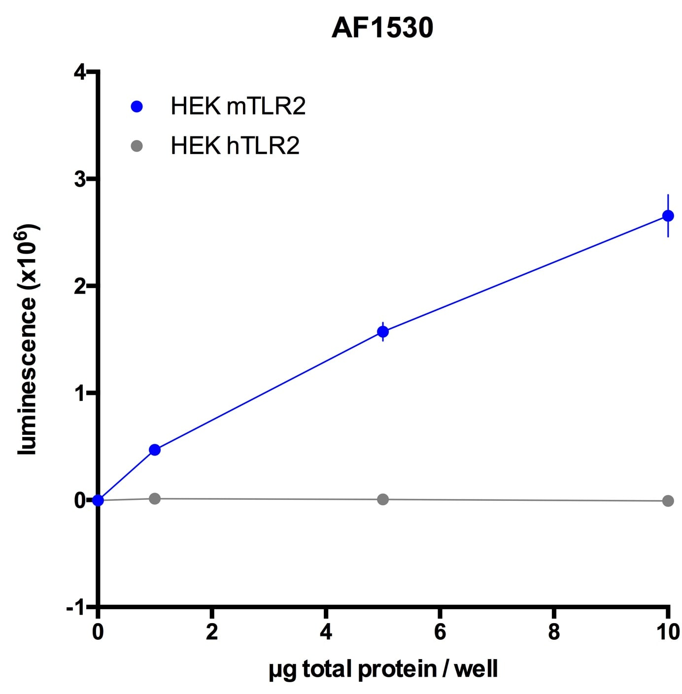 Mouse TLR2 Antibody AF1530