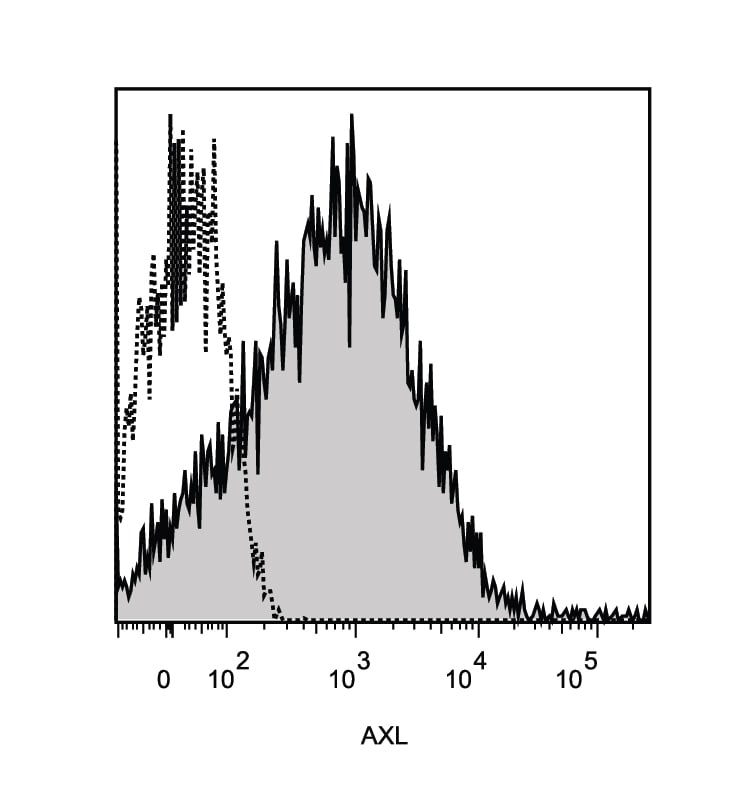 Human Axl Antibody AF154