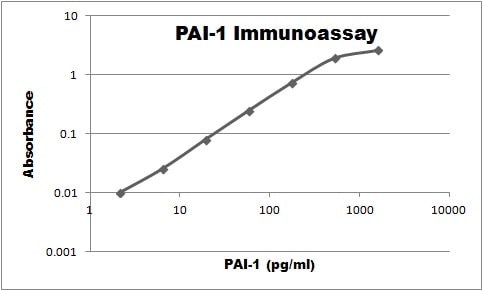 Human Serpin E1/PAI‑1 Antibody AF1786