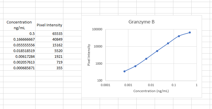 Mouse Granzyme B Antibody AF1865