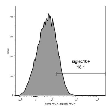 Human Siglec‑10 Antibody AF2130