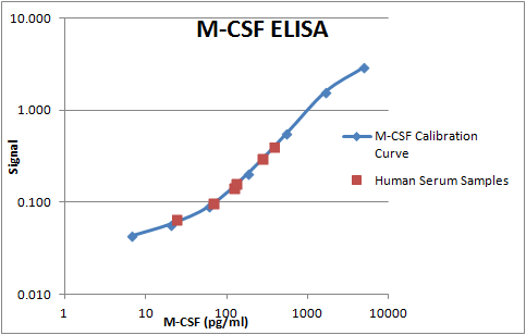 Human M‑CSF Antibody AF216