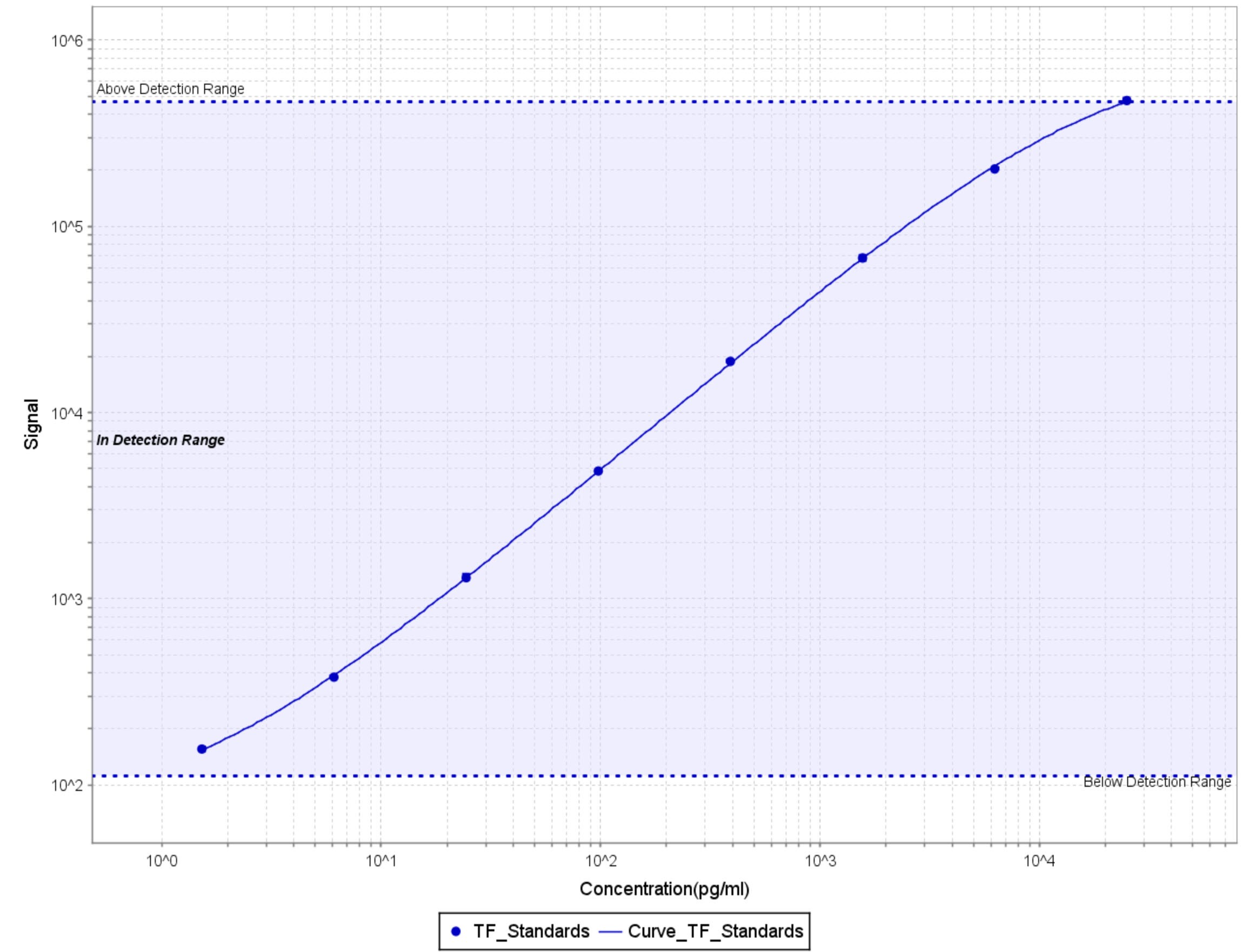 Human Coagulation Factor III/Tissue Factor Antibody AF2339