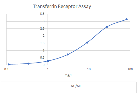 Human TfR (Transferrin R) Antibody AF2474
