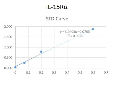 Human IL-15R alpha Antibody AF247