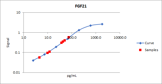 Human FGF‑21 Antibody AF2539