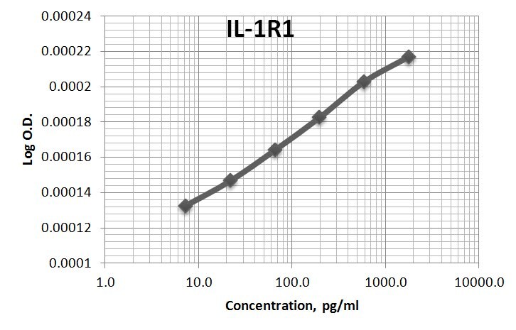 Human IL‑1 RI Antibody AF269