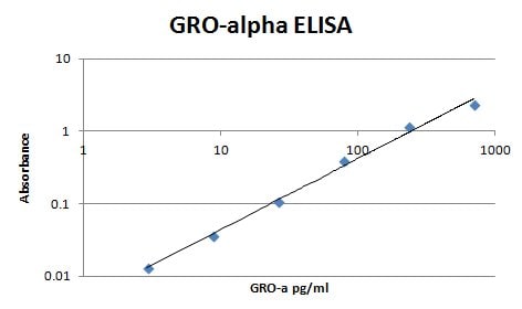 Human CXCL1/GRO alpha /KC/CINC‑1 Antibody AF275