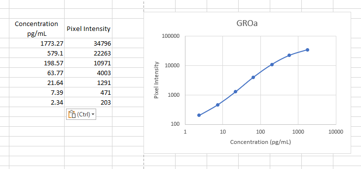Human CXCL1/GRO alpha /KC/CINC‑1 Antibody AF275
