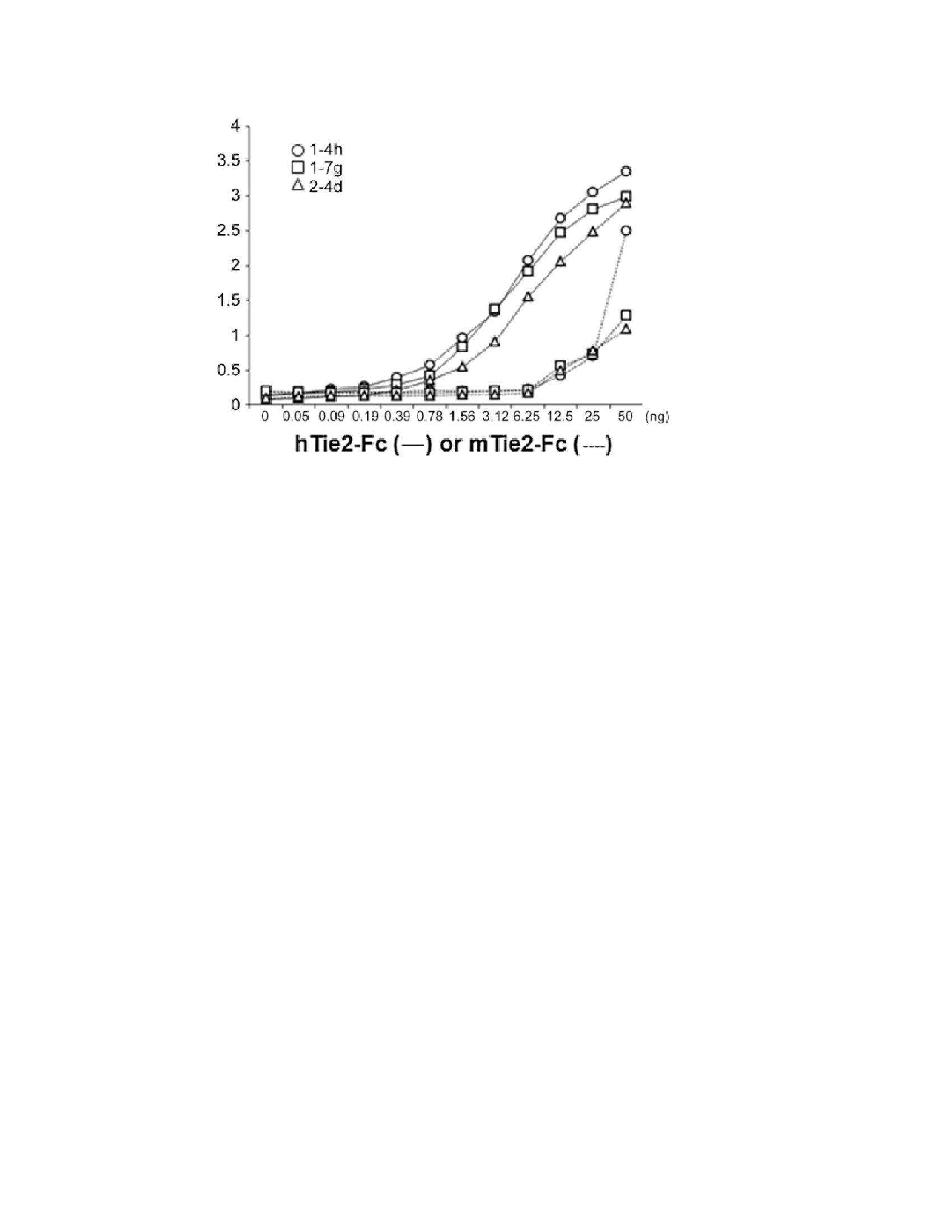 Human Tie‑2 Antibody AF313